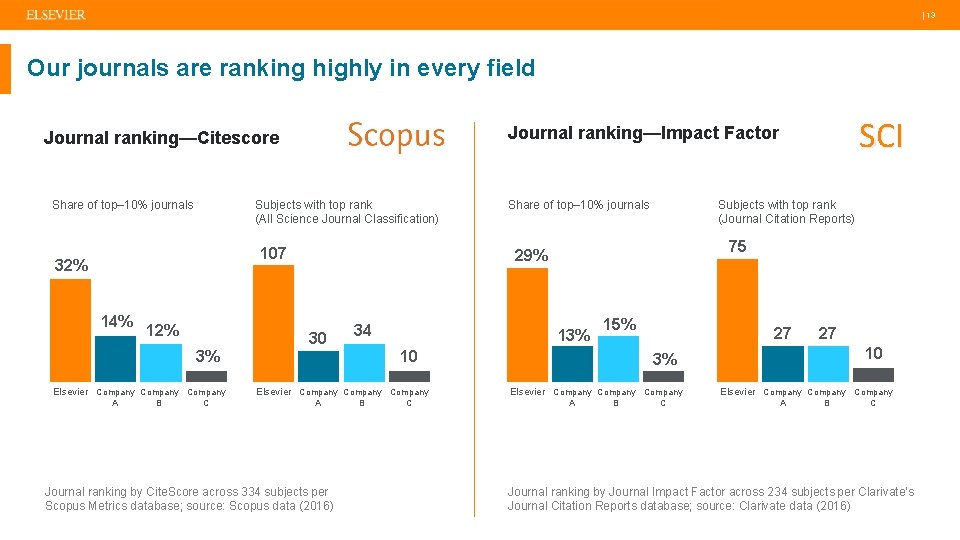  | 13 Our journals are ranking highly in every field Share of top–