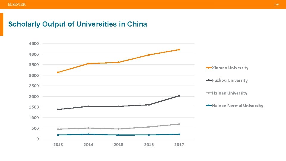  | 15 Scholarly Output of Universities in China 4500 4000 3500 Xiamen University