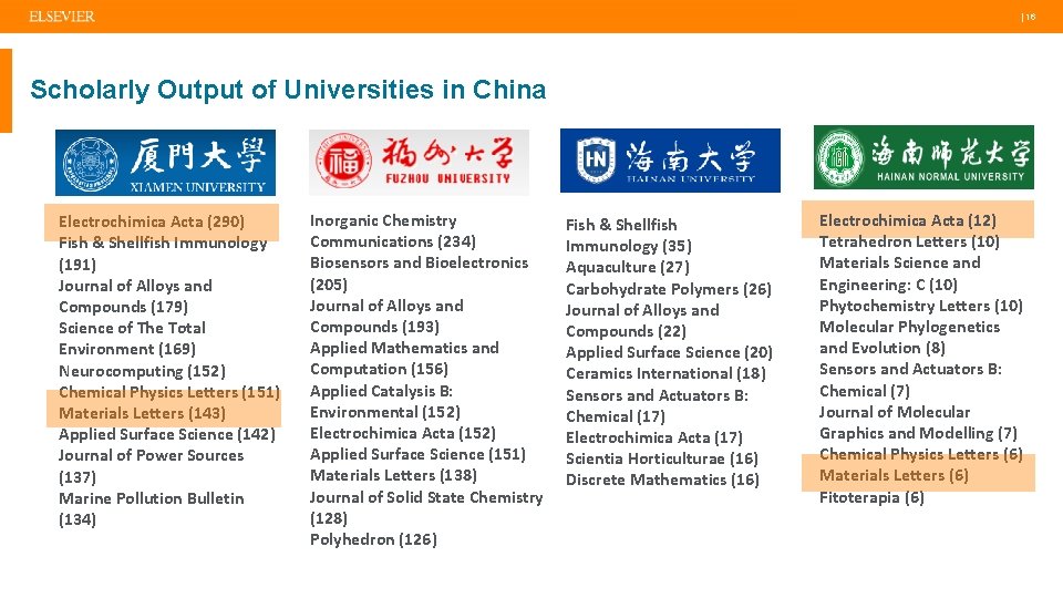  | 16 Scholarly Output of Universities in China Electrochimica Acta (290) Fish &