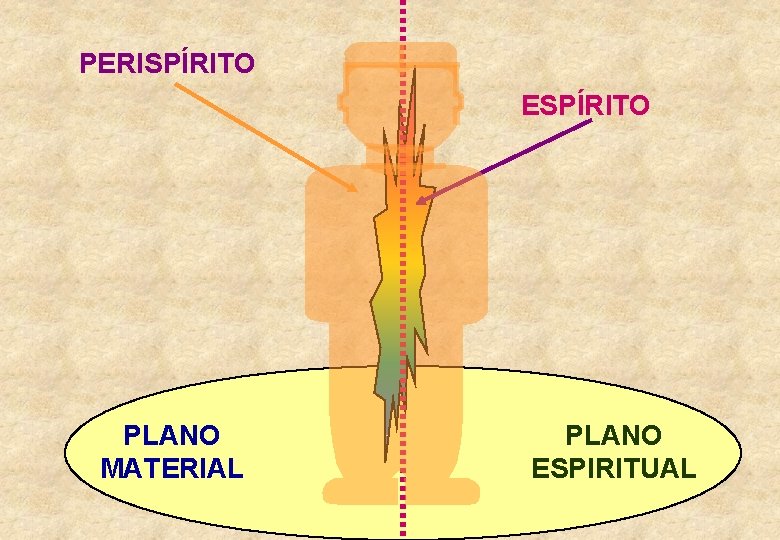 PERISPÍRITO ESPÍRITO PLANO MATERIAL PLANO ESPIRITUAL 