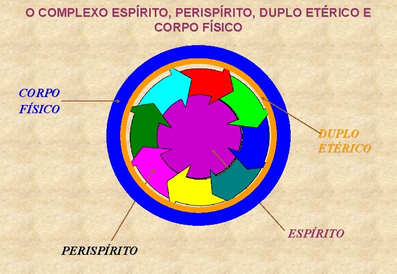 O COMPLEXO ESPÍRITO, PERISPÍRITO, DUPLO ETÉRICO E CORPO FÍSICO DUPLO ETÉRICO ESPÍRITO PERISPÍRITO 