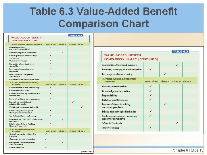 Table 6. 3 Value-Added Benefit Comparison Chart Copyright © Houghton Mifflin Company. All rights