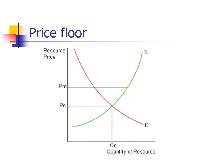 Price floor 