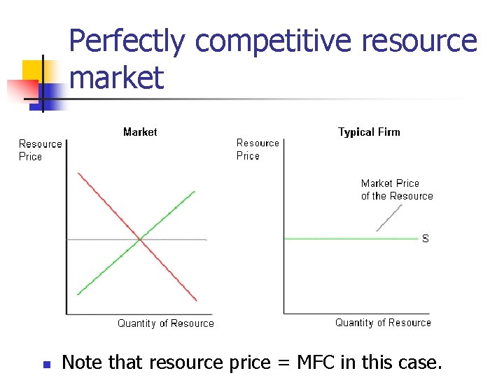 Perfectly competitive resource market n Note that resource price = MFC in this case.