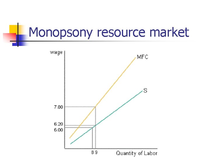 Monopsony resource market 