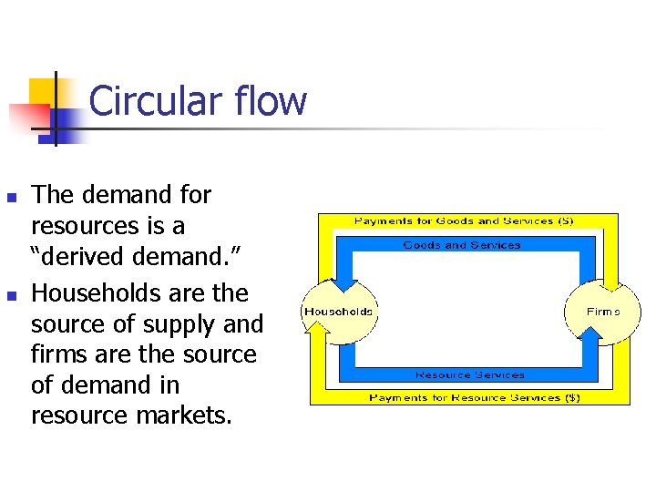 Circular flow n n The demand for resources is a “derived demand. ” Households