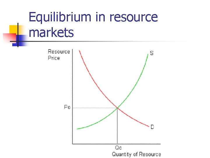 Equilibrium in resource markets 