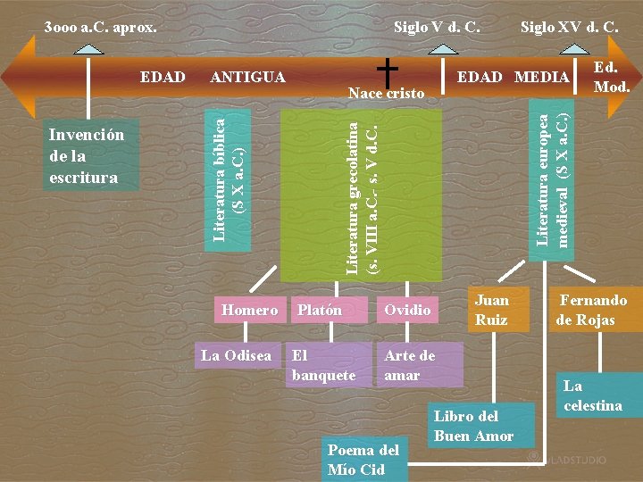 3 ooo a. C. aprox. Homero La Odisea Siglo XV d. C. EDAD MEDIA