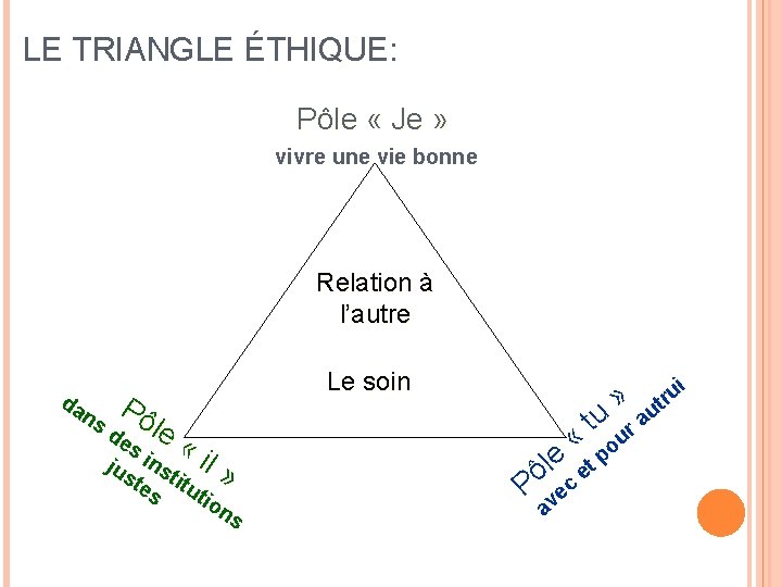 LE TRIANGLE ÉTHIQUE: Pôle « Je » vivre une vie bonne Relation à l’autre