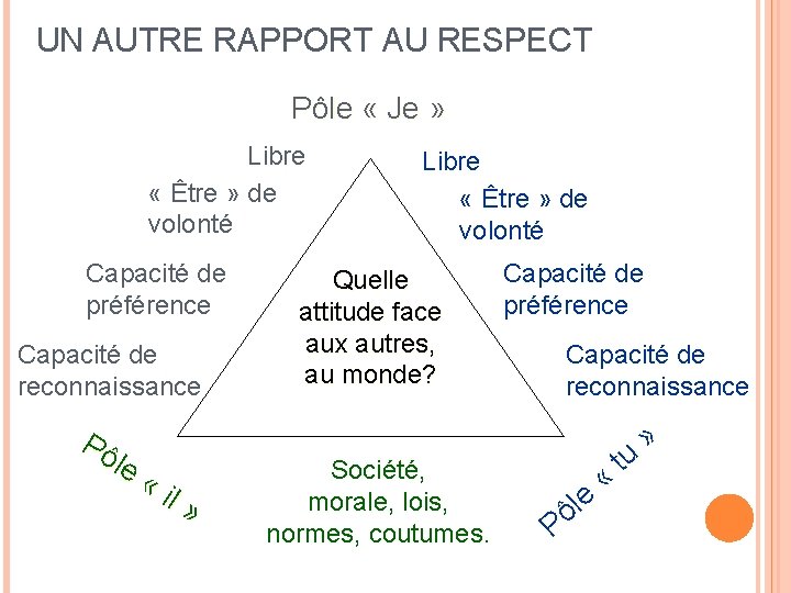 UN AUTRE RAPPORT AU RESPECT Pôle « Je » Libre « Être » de