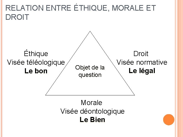 RELATION ENTRE ÉTHIQUE, MORALE ET DROIT Éthique Visée téléologique Le bon Objet de la