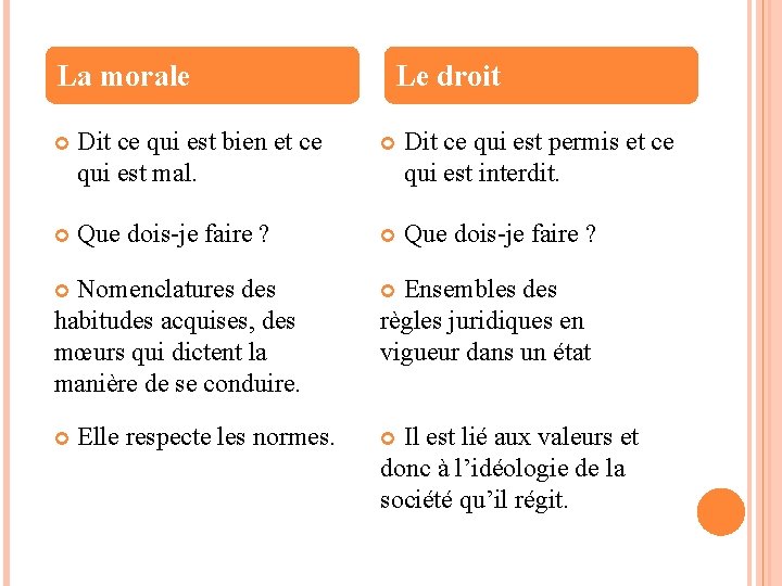 La morale Dit ce qui est bien et ce qui est mal. Le droit