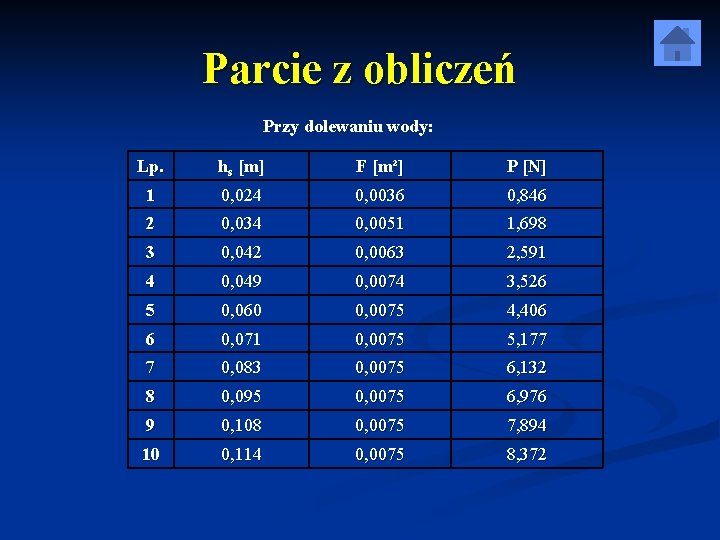 Parcie z obliczeń Przy dolewaniu wody: Lp. hs [m] F [m²] P [N] 1