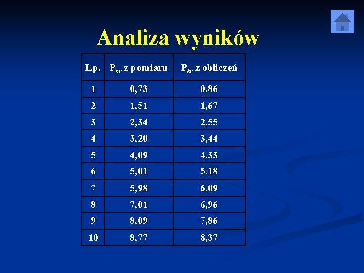 Analiza wyników Lp. Pśr z pomiaru Pśr z obliczeń 1 0, 73 0, 86 Analiza wyników Lp. Pśr z pomiaru Pśr z obliczeń 1 0, 73 0, 86
