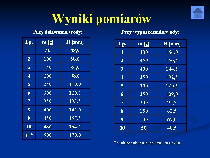 Wyniki pomiarów Przy dolewaniu wody: Przy wypuszczaniu wody: Lp. m [g] H [mm] 1