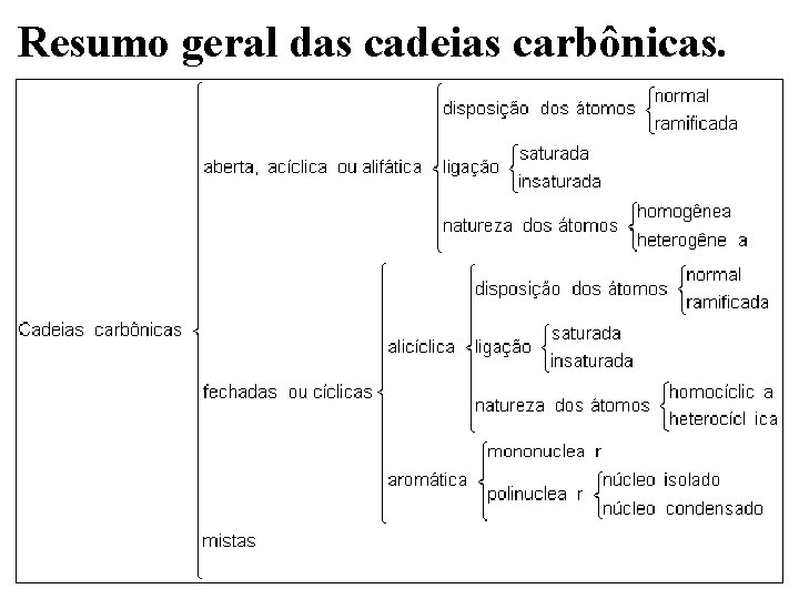 Resumo geral das cadeias carbônicas. 