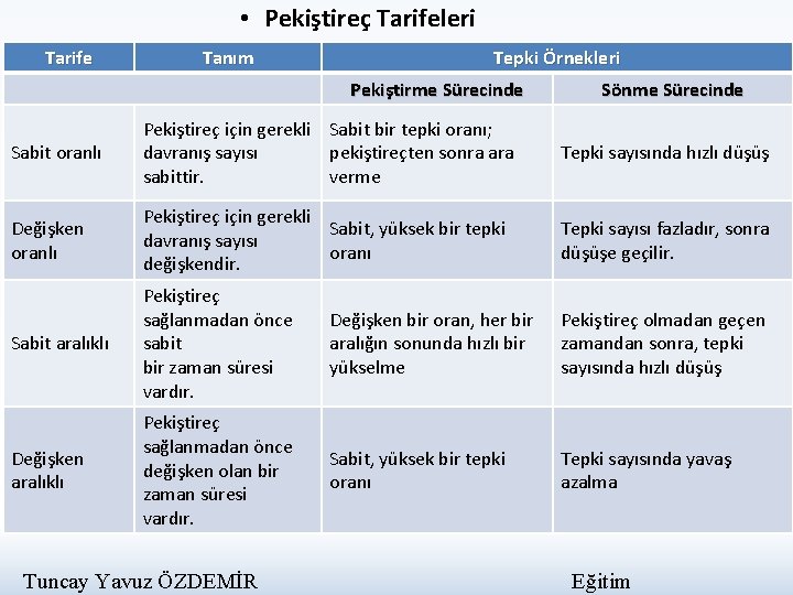  • Pekiştireç Tarifeleri Tarife Tanım Tepki Örnekleri Pekiştirme Sürecinde Sönme Sürecinde Sabit oranlı