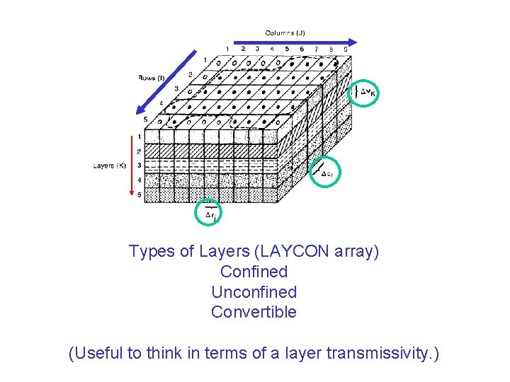 Types of Layers (LAYCON array) Confined Unconfined Convertible (Useful to think in terms of Types of Layers (LAYCON array) Confined Unconfined Convertible (Useful to think in terms of