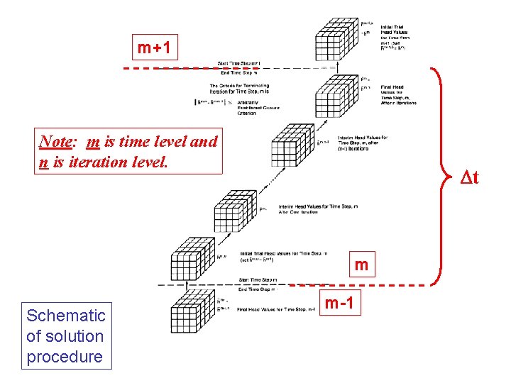 m+1 Note: m is time level and n is iteration level. t m Schematic m+1 Note: m is time level and n is iteration level. t m Schematic