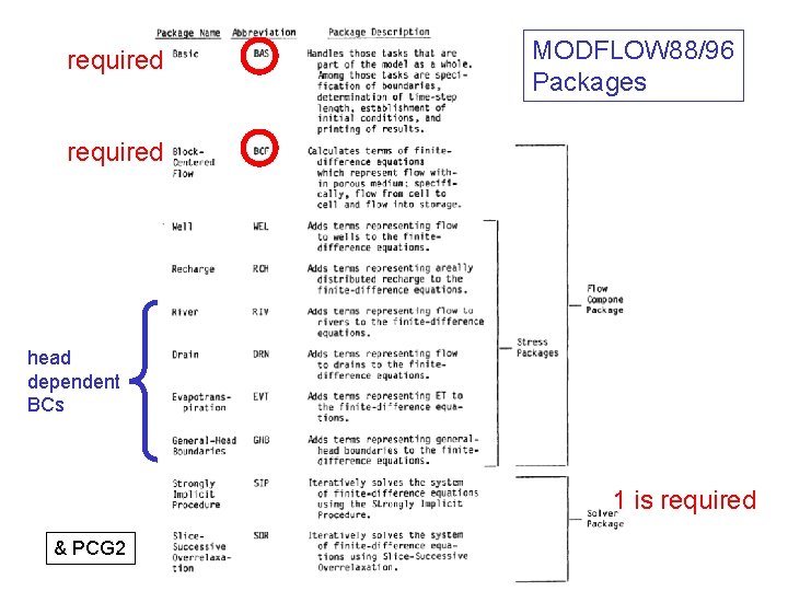 required MODFLOW 88/96 Packages required head dependent BCs 1 is required & PCG 2 required MODFLOW 88/96 Packages required head dependent BCs 1 is required & PCG 2