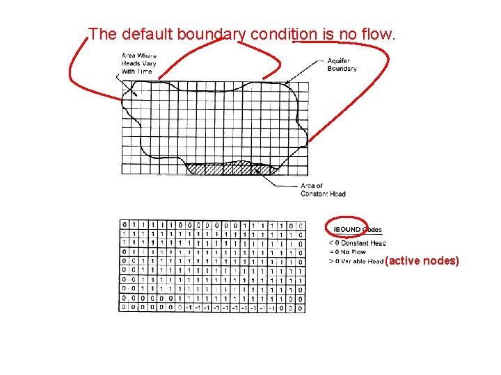 The default boundary condition is no flow. (active nodes) The default boundary condition is no flow. (active nodes)