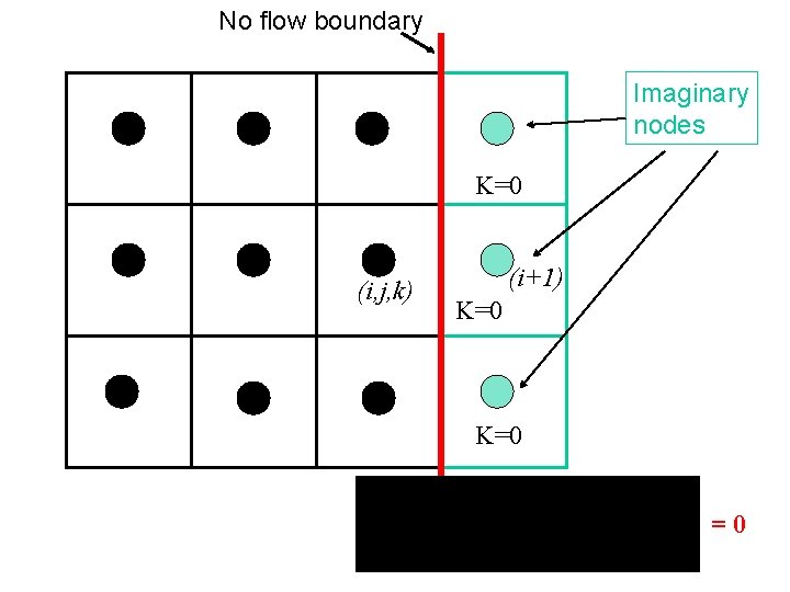 No flow boundary Imaginary nodes K=0 (i, j, k) (i+1) K=0 =0 No flow boundary Imaginary nodes K=0 (i, j, k) (i+1) K=0 =0