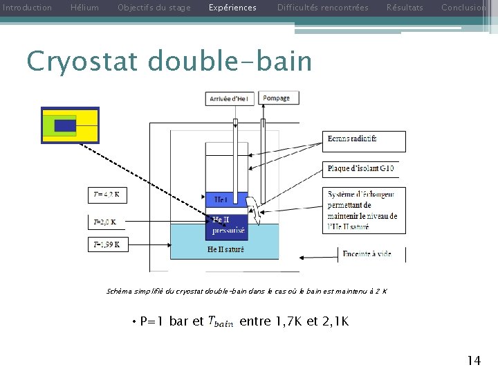 Introduction Hélium Objectifs du stage Expériences Difficultés rencontrées Résultats Conclusion Cryostat double-bain Schéma simplifié