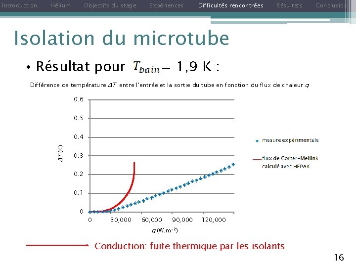 Isolation du microtube • Résultat pour = 1, 9 K : 16 