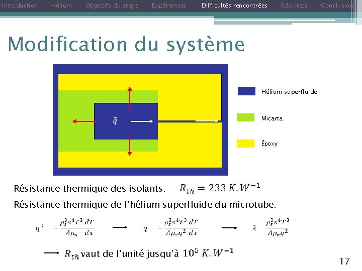 Introduction Hélium Objectifs du stage Expériences Difficultés rencontrées Résultats Conclusion Modification du système Ajout