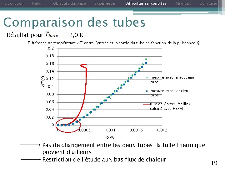 Introduction Hélium Objectifs du stage Expériences Difficultés rencontrées Résultats Conclusion Comparaison des tubes Résultat