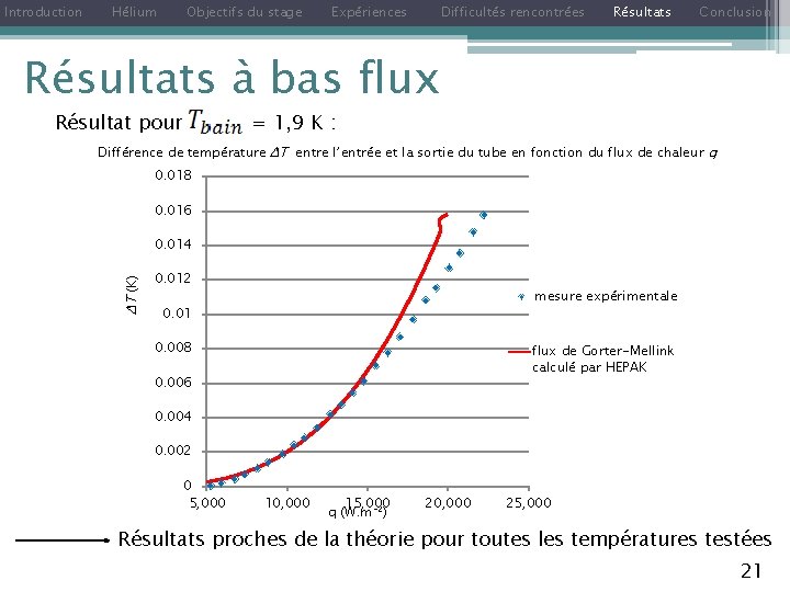 Introduction Hélium Objectifs du stage Expériences Difficultés rencontrées Résultats Conclusion Résultats à bas flux