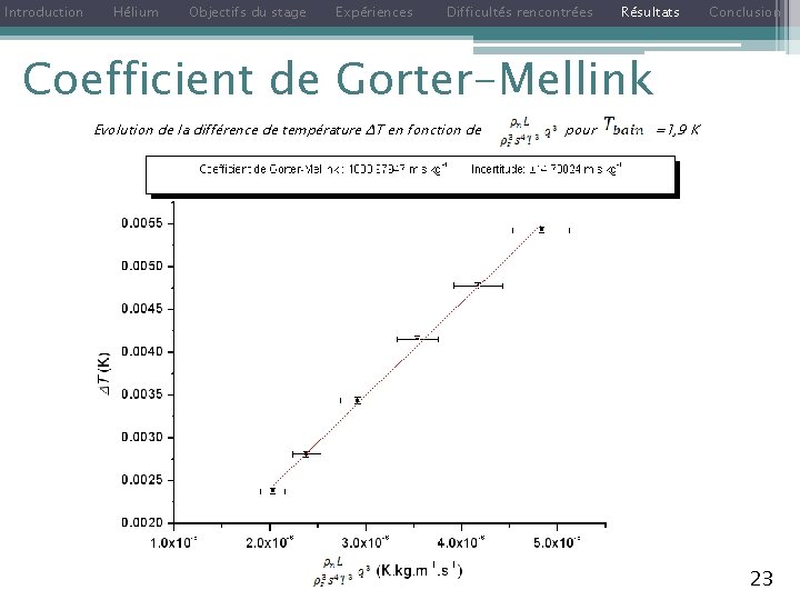 Introduction Hélium Objectifs du stage Expériences Difficultés rencontrées Résultats Conclusion Coefficient de Gorter-Mellink Evolution