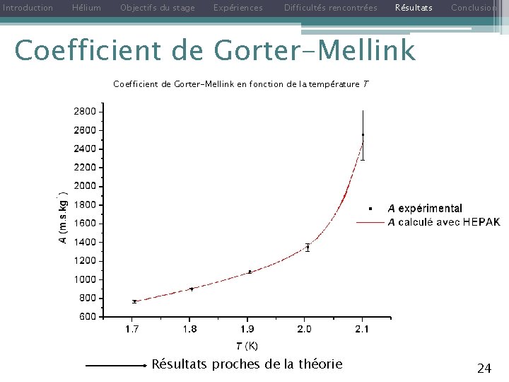 Introduction Hélium Objectifs du stage Expériences Difficultés rencontrées Résultats Conclusion Coefficient de Gorter-Mellink en