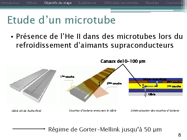 Introduction Hélium Objectifs du stage Expériences Difficultés rencontrées Résultats Conclusion Etude d’un microtube •