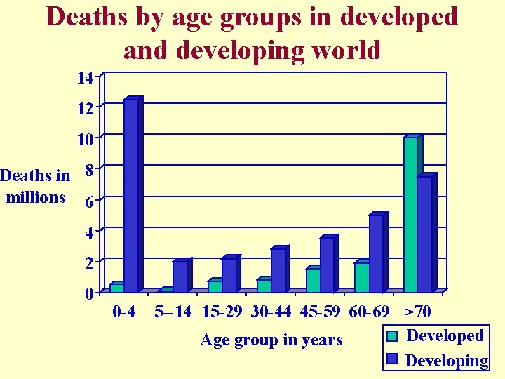 Deaths by age groups in developed and developing world 14 12 10 Deaths in