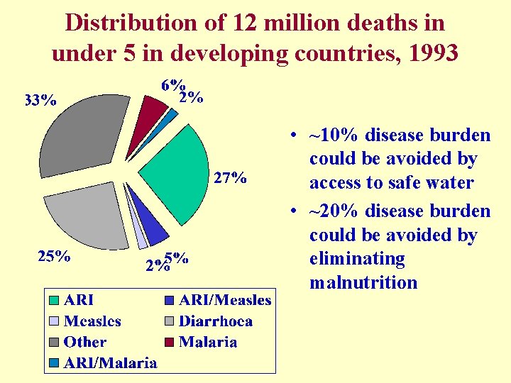 Distribution of 12 million deaths in under 5 in developing countries, 1993 • ~10%
