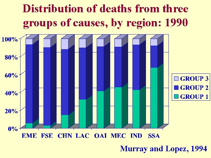 Distribution of deaths from three groups of causes, by region: 1990 Murray and Lopez,