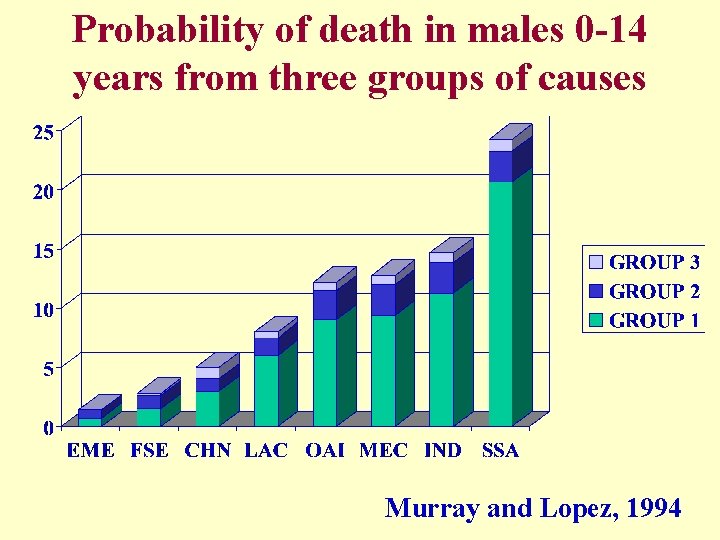 Probability of death in males 0 -14 years from three groups of causes Murray