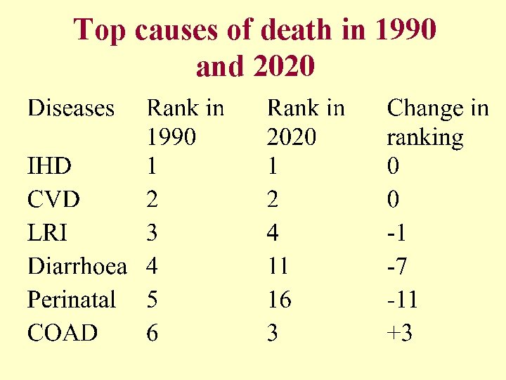 Top causes of death in 1990 and 2020 
