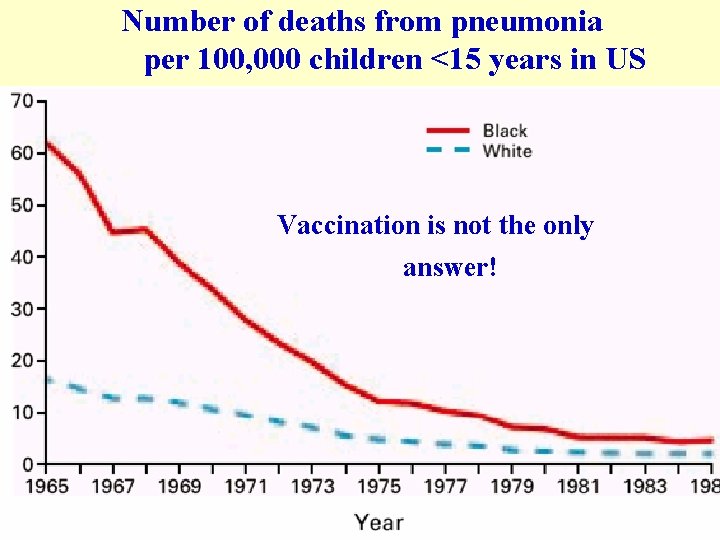 Number of deaths from pneumonia per 100, 000 children <15 years in US Vaccination