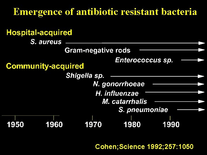 Emergence of antibiotic resistant bacteria Cohen; Science 1992; 257: 1050 