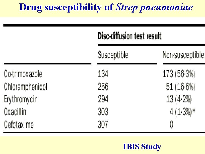 Drug susceptibility of Strep pneumoniae IBIS Study 