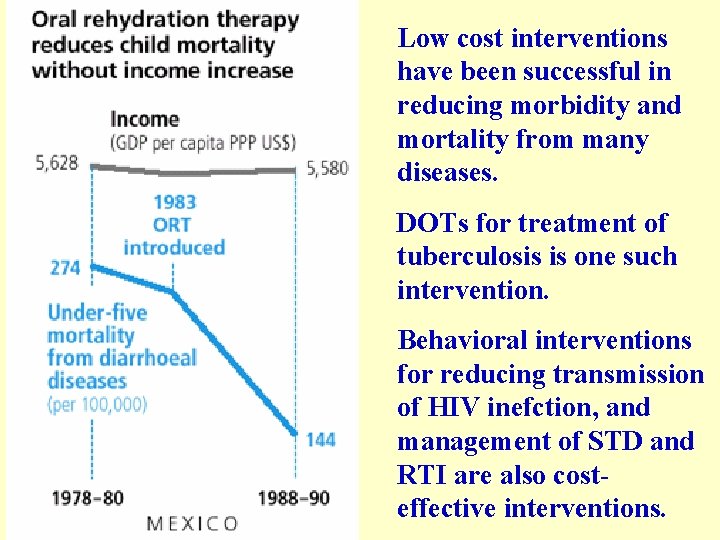 Low cost interventions have been successful in reducing morbidity and mortality from many diseases.