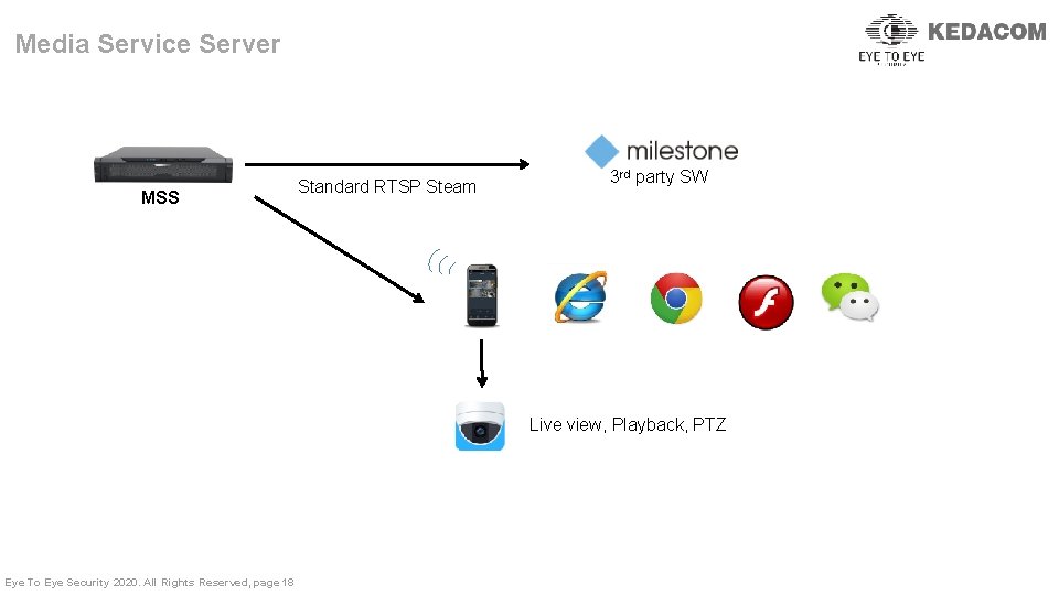 Media Service Server MSS Standard RTSP Steam 3 rd party SW Live view, Playback,