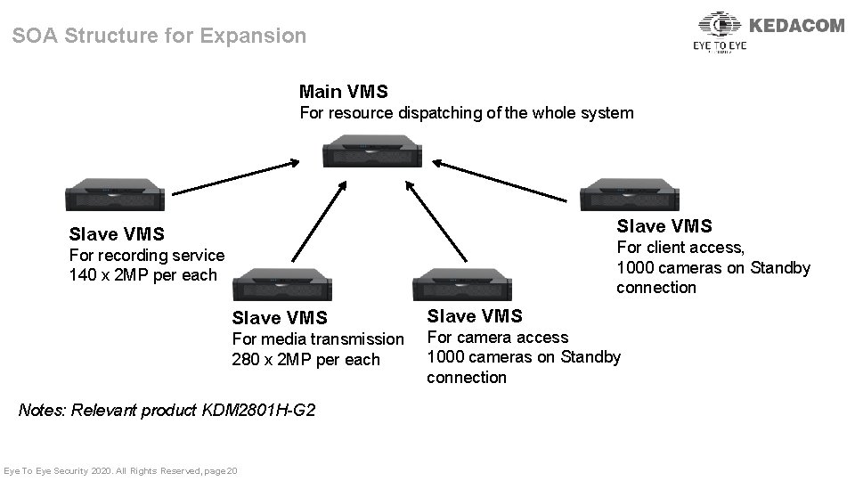 SOA Structure for Expansion 科达平台Phoenix版本采用SOA架构，采用分层的模块化设计，使各模块分 更加明确，功能更易扩 展，所有模块都支持分布式部署，更能够灵活适应不同的市场需求。PUI/CUI模块可以在从平台上分 Main VMS 布式部署，单级平台接入前端监控点数亦可根据需要进行扩容，极大提升平台接入能力。 For resource dispatching of