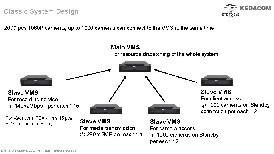 Classic System Design 2000 pcs 1080 P cameras, up to 1000 cameras can connect