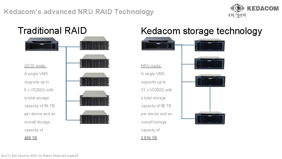 Kedacom’s advanced NRU RAID Technology Traditional RAID Kedacom storage technology i. SCSI mode: NRU