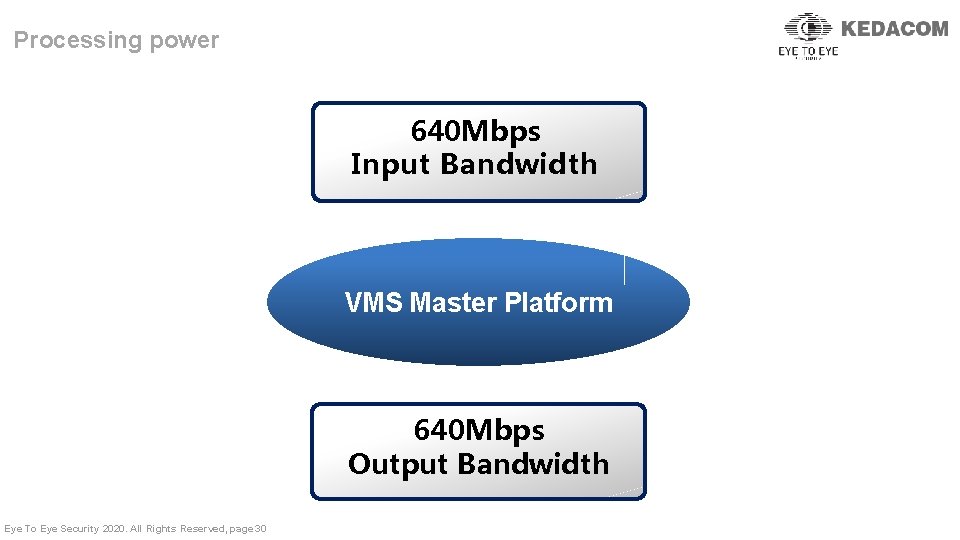 Processing power 640 Mbps Input Bandwidth VMS Master Platform 640 Mbps Output Bandwidth Eye