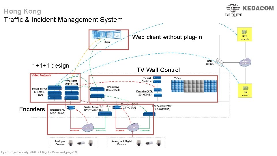 Hong Kong Traffic & Incident Management System Web client without plug-in 1+1+1 design Encoders
