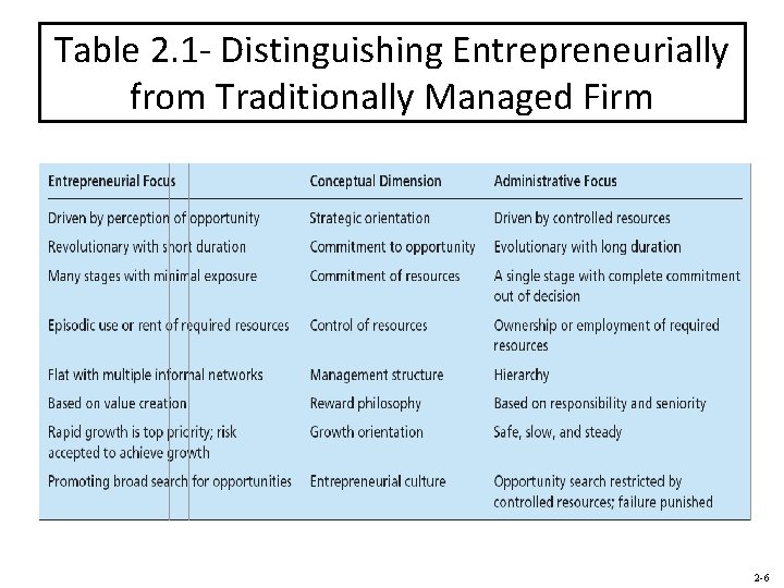 Table 2. 1 - Distinguishing Entrepreneurially from Traditionally Managed Firm 2 -6 